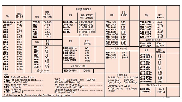 dwyer差压表-图2 dwyer差压表-图2